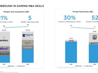 Gaming M&A and financing deals grew 39% in 2024 | Drake Star